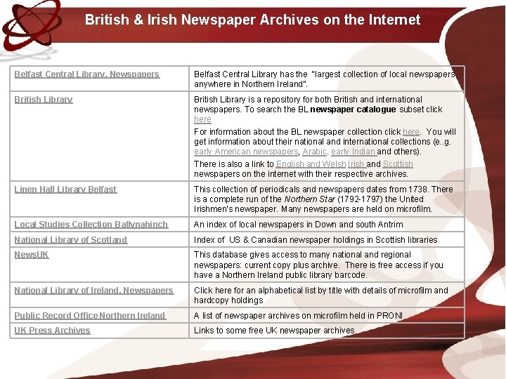 British & Irish Newspaper Archives on the Internet Belfast Central Library. Newspapers Belfast Central
