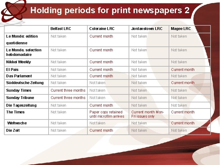 Holding periods for print newspapers 2 Belfast LRC Coleraine LRC Jordanstown LRC Magee LRC