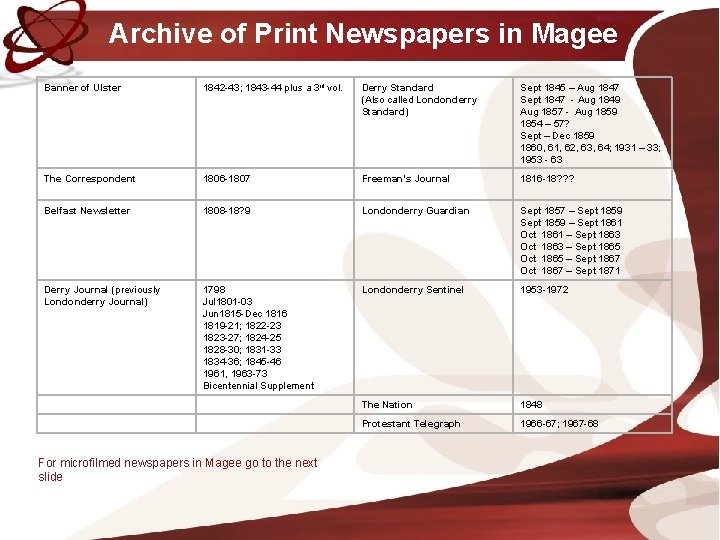 Archive of Print Newspapers in Magee Banner of Ulster 1842 -43; 1843 -44 plus Archive of Print Newspapers in Magee Banner of Ulster 1842 -43; 1843 -44 plus