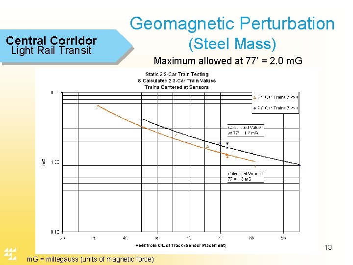 Geomagnetic Perturbation Central Corridor Light Rail Transit (Steel Mass) Maximum allowed at 77’ =