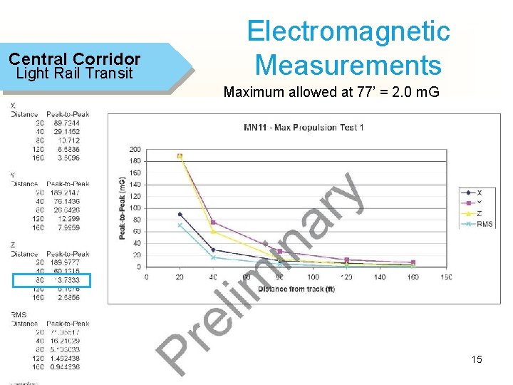 Central Corridor Light Rail Transit Electromagnetic Measurements Maximum allowed at 77’ = 2. 0