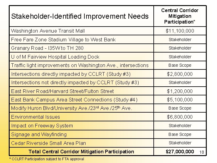 Stakeholder-Identified Improvement Needs Washington Avenue Transit Mall Central Corridor Mitigation Participation* $11, 100, 000