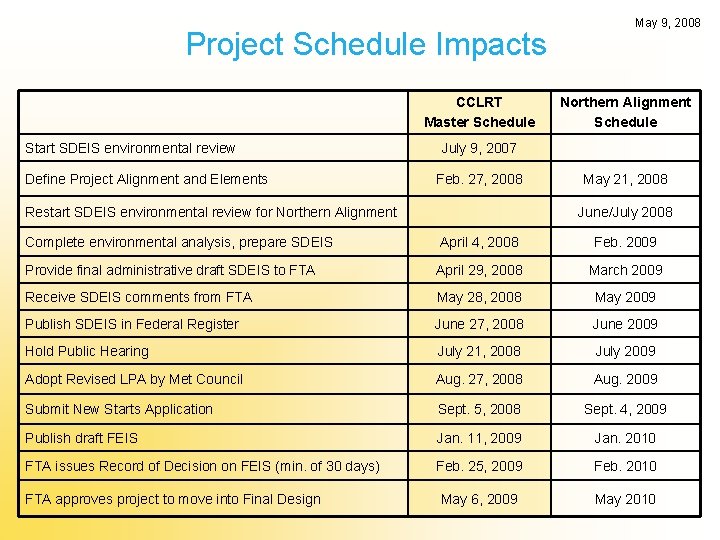 Project Schedule Impacts CCLRT Master Schedule Start SDEIS environmental review Define Project Alignment and