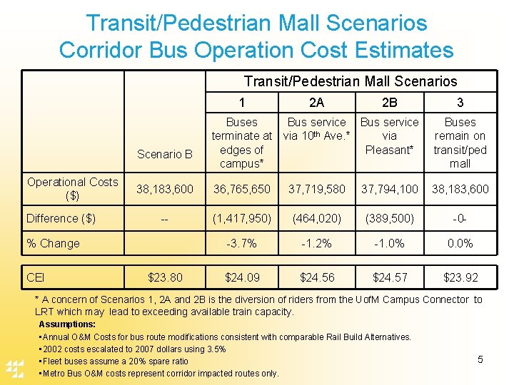 Transit/Pedestrian Mall Scenarios Corridor Bus Operation Cost Estimates Transit/Pedestrian Mall Scenarios 1 Difference ($)