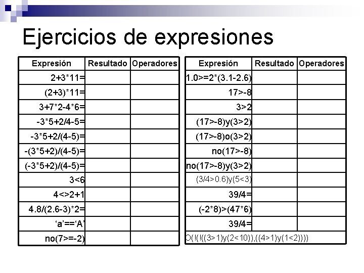 Ejercicios de expresiones Expresión Resultado Operadores Expresión 2+3*11= 1. 0>=2*(3. 1 -2. 6) (2+3)*11=