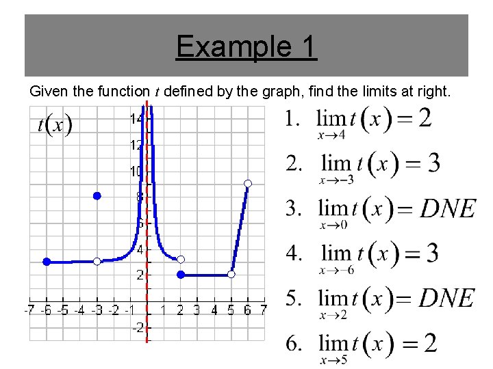 Example 1 Given the function t defined by the graph, find the limits at