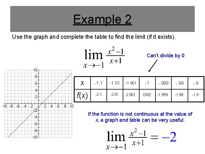 Example 2 Use the graph and complete the table to find the limit (if