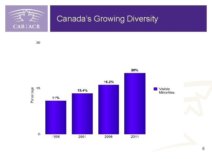 Canada’s Growing Diversity 6 
