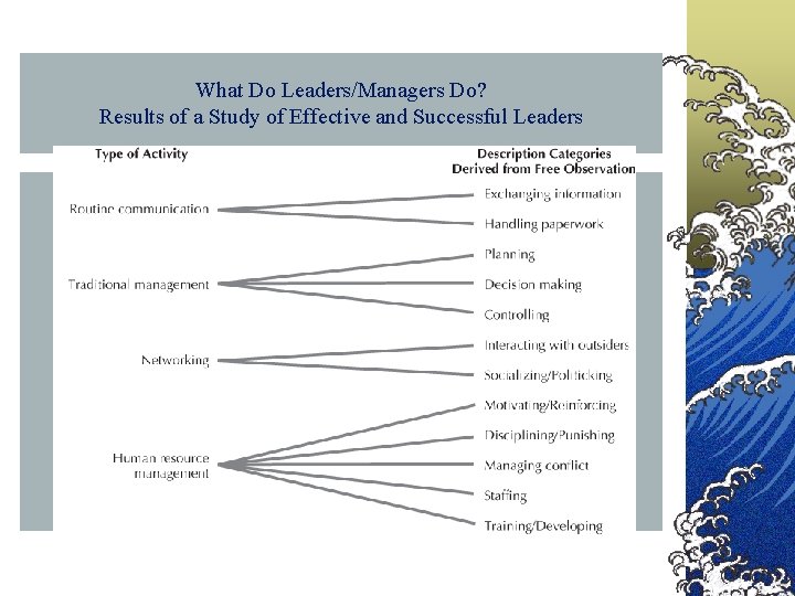 What Do Leaders/Managers Do? Results of a Study of Effective and Successful Leaders 