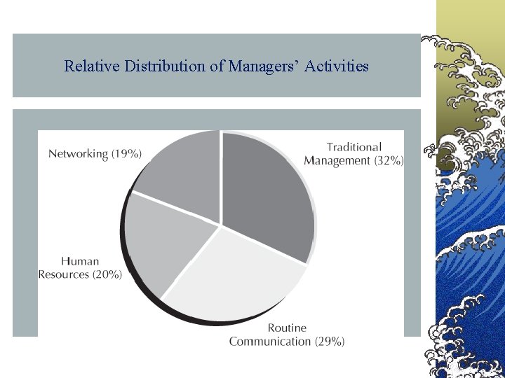 Relative Distribution of Managers’ Activities 