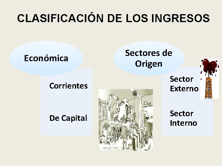 CLASIFICACIÓN DE LOS INGRESOS Económica Sectores de Origen Corrientes Sector Externo De Capital Sector