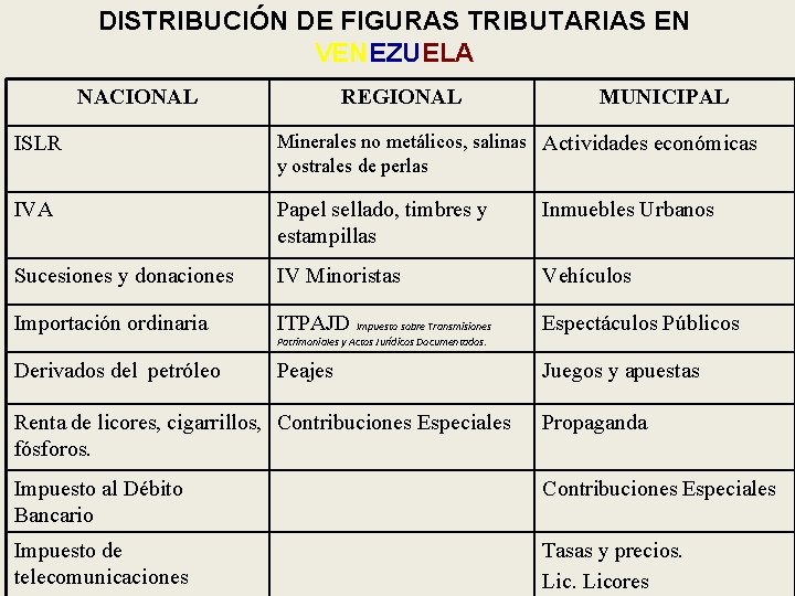 DISTRIBUCIÓN DE FIGURAS TRIBUTARIAS EN VENEZUELA NACIONAL REGIONAL MUNICIPAL ISLR Minerales no metálicos, salinas