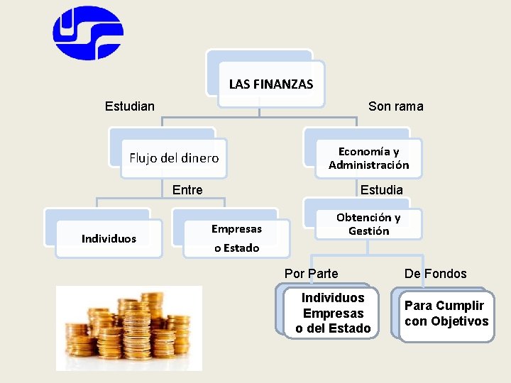 LAS FINANZAS Estudian Son rama Flujo del dinero Economía y Administración Entre Individuos Estudia