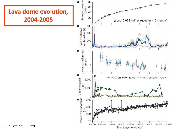 Lava dome evolution, 2004 -2005 Iverson et al. (2006) Nature 444: 439 -443 (about