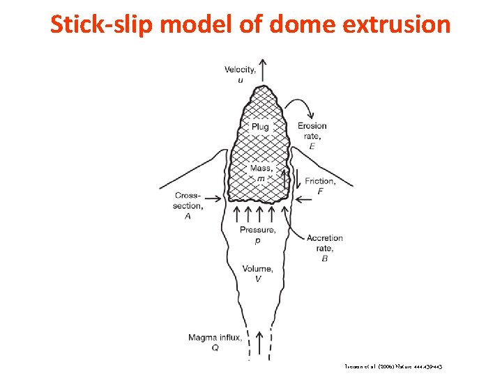 Stick-slip model of dome extrusion Iverson et al. (2006) Nature 444: 439 -443 
