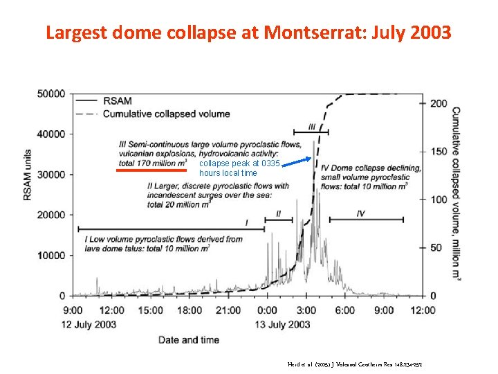 Largest dome collapse at Montserrat: July 2003 collapse peak at 0335 hours local time