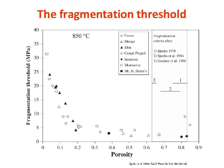 The fragmentation threshold Spieler et al. (2004) Earth Planet Sci Lett 226: 139 -148