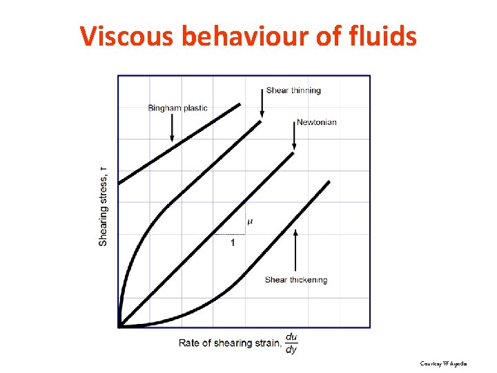 Viscous behaviour of fluids Courtesy Wikipedia 