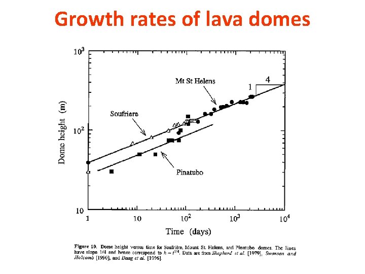 Growth rates of lava domes 