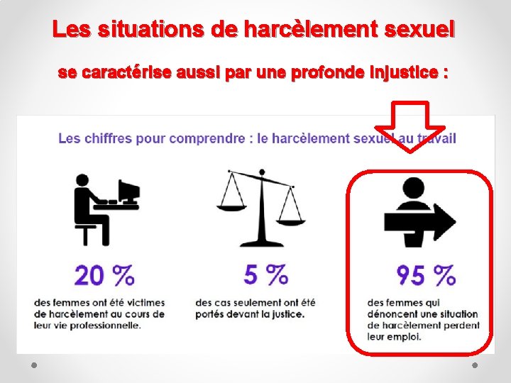 Les situations de harcèlement sexuel se caractérise aussi par une profonde injustice : 