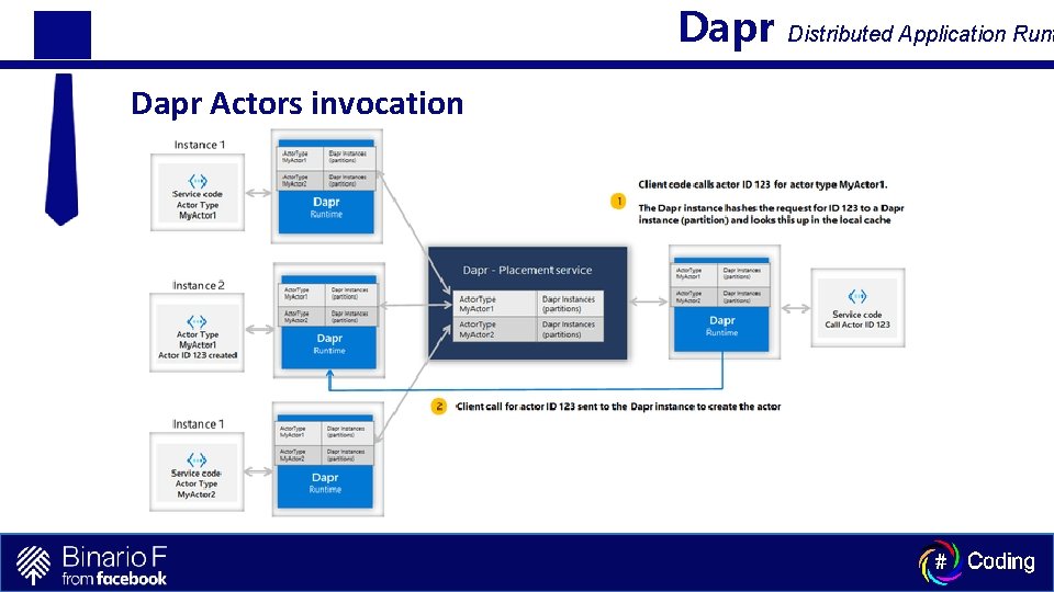 Dapr Actors invocation Distributed Application Runt 