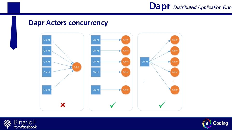 Dapr Actors concurrency Distributed Application Runt 