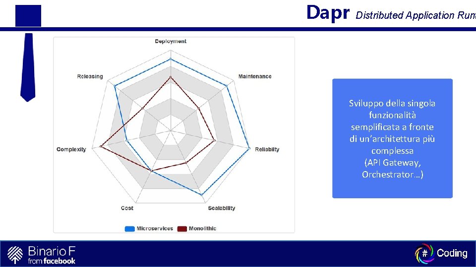 Dapr Distributed Application Runt Sviluppo della singola funzionalità semplificata a fronte di un’architettura più