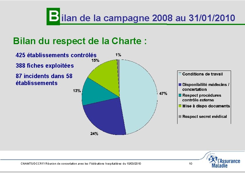 B ilan de la campagne 2008 au 31/01/2010 Bilan du respect de la Charte