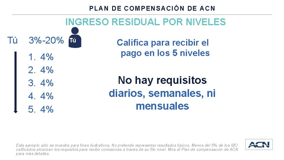 PLAN DE COMPENSACIÓN DE ACN INGRESO RESIDUAL POR NIVELES Tú 3%-20% 1. 2. 3.