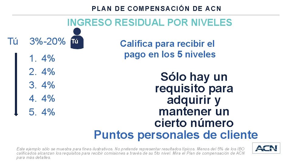 PLAN DE COMPENSACIÓN DE ACN INGRESO RESIDUAL POR NIVELES Tú 3%-20% 1. 2. 3.