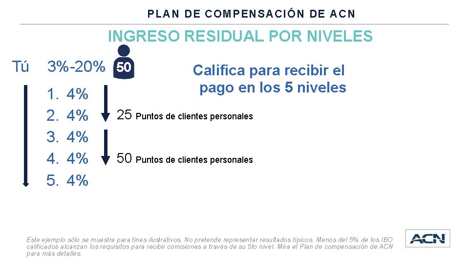 PLAN DE COMPENSACIÓN DE ACN INGRESO RESIDUAL POR NIVELES Tú 3%-20% 50 1. 2.