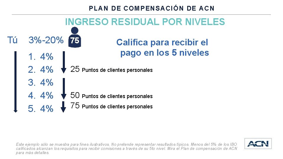 PLAN DE COMPENSACIÓN DE ACN INGRESO RESIDUAL POR NIVELES Tú 3%-20% 75 1. 2.