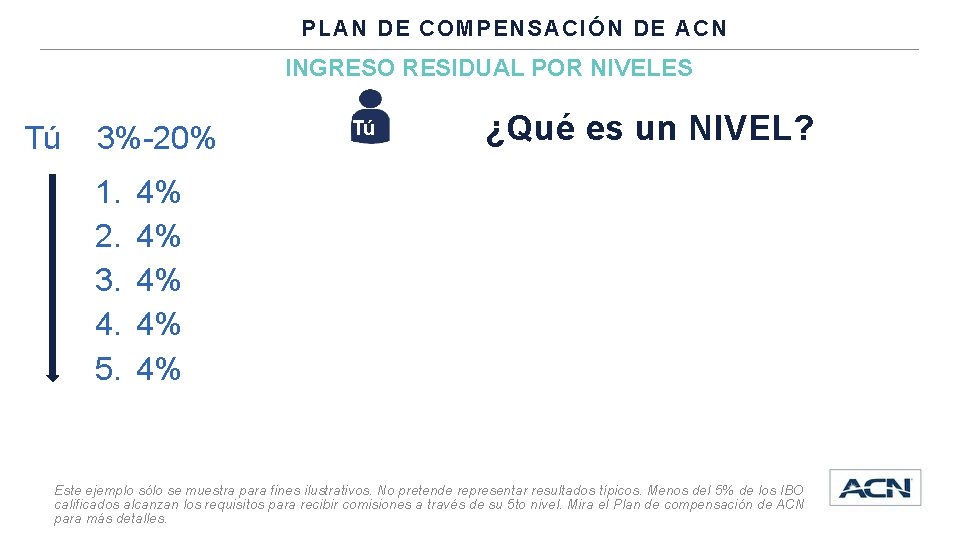 PLAN DE COMPENSACIÓN DE ACN INGRESO RESIDUAL POR NIVELES Tú 3%-20% 1. 2. 3.