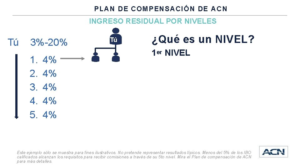 PLAN DE COMPENSACIÓN DE ACN INGRESO RESIDUAL POR NIVELES Tú 3%-20% 1. 2. 3.