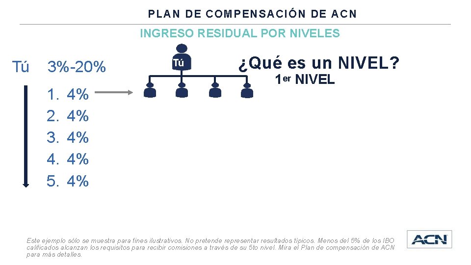 PLAN DE COMPENSACIÓN DE ACN INGRESO RESIDUAL POR NIVELES Tú 3%-20% 1. 2. 3.