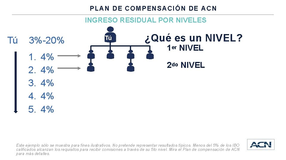 PLAN DE COMPENSACIÓN DE ACN INGRESO RESIDUAL POR NIVELES Tú 3%-20% 1. 2. 3.