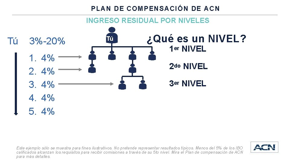 PLAN DE COMPENSACIÓN DE ACN INGRESO RESIDUAL POR NIVELES Tú 3%-20% 1. 2. 3.