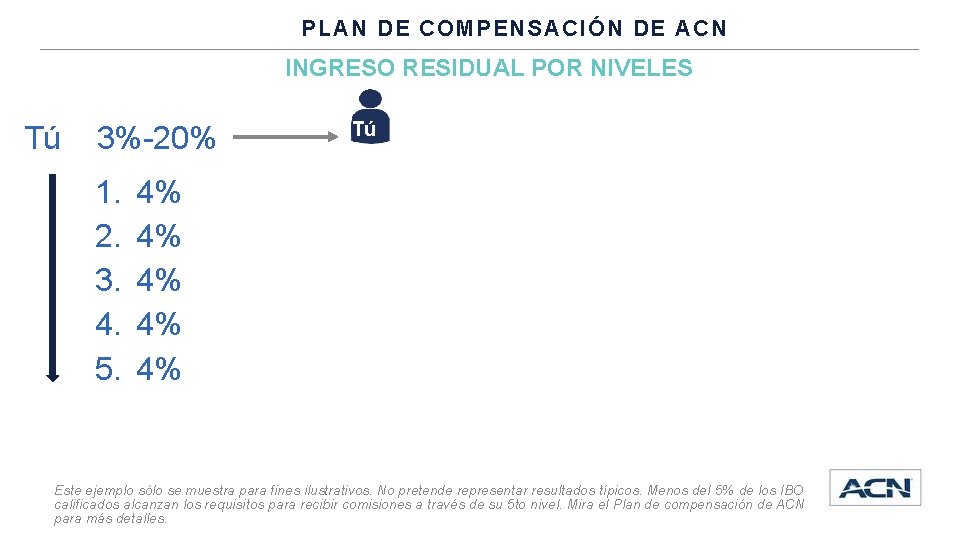 PLAN DE COMPENSACIÓN DE ACN INGRESO RESIDUAL POR NIVELES Tú 3%-20% 1. 2. 3.