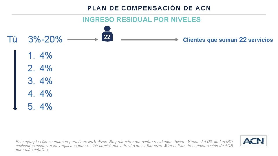 PLAN DE COMPENSACIÓN DE ACN INGRESO RESIDUAL POR NIVELES Tú 3%-20% 1. 2. 3.