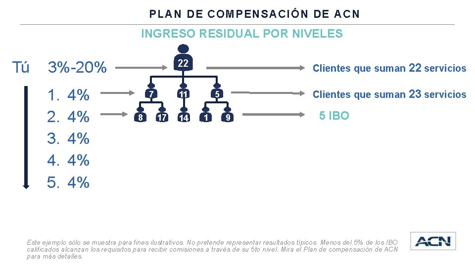 PLAN DE COMPENSACIÓN DE ACN INGRESO RESIDUAL POR NIVELES Tú 22 3%-20% 1. 2.