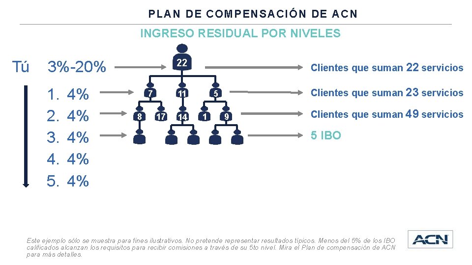 PLAN DE COMPENSACIÓN DE ACN INGRESO RESIDUAL POR NIVELES Tú 22 3%-20% 1. 2.