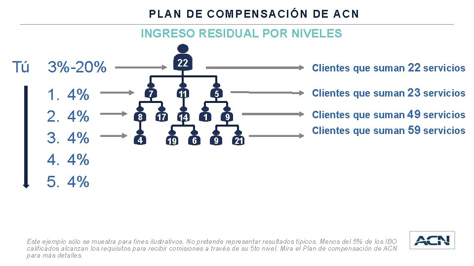 PLAN DE COMPENSACIÓN DE ACN INGRESO RESIDUAL POR NIVELES Tú 22 3%-20% 1. 2.