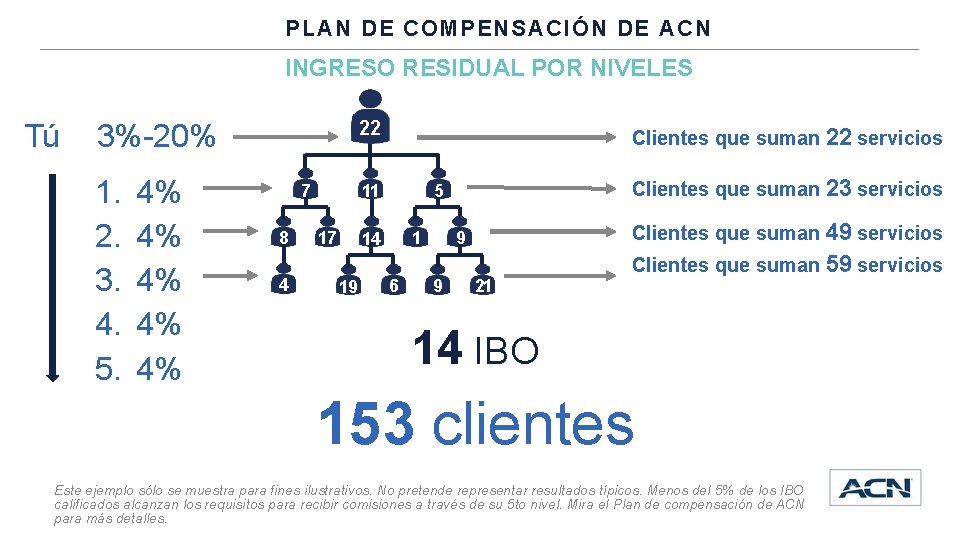 PLAN DE COMPENSACIÓN DE ACN INGRESO RESIDUAL POR NIVELES Tú 22 3%-20% 1. 2.