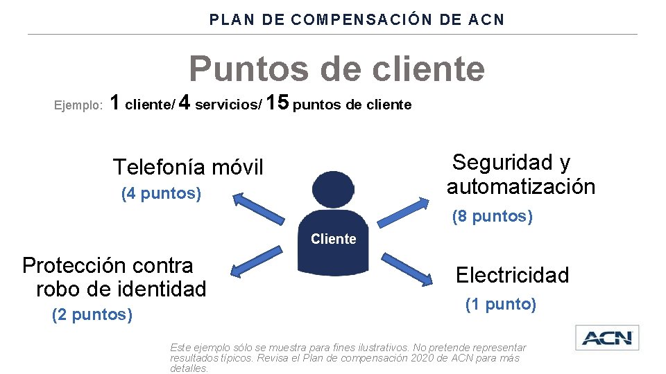 PLAN DE COMPENSACIÓN DE ACN Puntos de cliente Ejemplo: 1 cliente/ 4 servicios/ 15