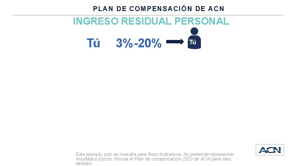 PLAN DE COMPENSACIÓN DE ACN INGRESO RESIDUAL PERSONAL Tú 3%-20% Tú Este ejemplo sólo