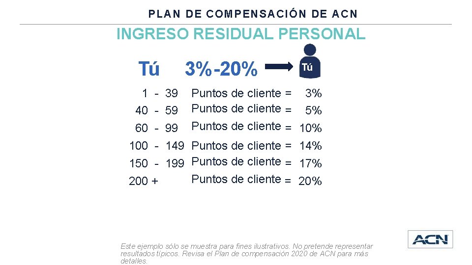 PLAN DE COMPENSACIÓN DE ACN INGRESO RESIDUAL PERSONAL Tú 1 40 60 100 150