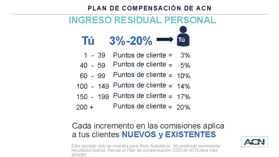 PLAN DE COMPENSACIÓN DE ACN INGRESO RESIDUAL PERSONAL Tú 1 40 60 100 150