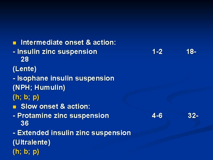 Intermediate onset & action: - Insulin zinc suspension 28 (Lente) - Isophane insulin suspension