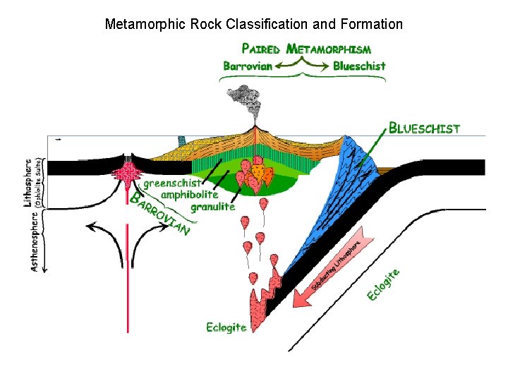Metamorphic Rock Classification and Formation Metamorphic Rock Classification and Formation