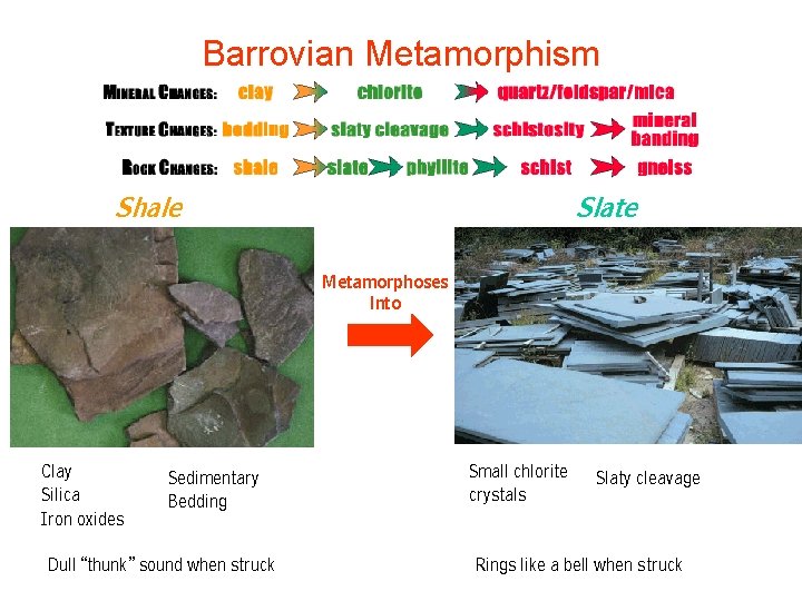 Barrovian Metamorphism Shale Slate Metamorphoses Into Clay Silica Iron oxides Sedimentary Bedding Dull “thunk” Barrovian Metamorphism Shale Slate Metamorphoses Into Clay Silica Iron oxides Sedimentary Bedding Dull “thunk”